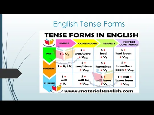 English Tense Forms