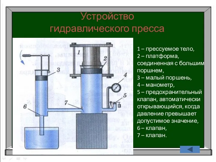 Устройство гидравлического пресса 1 – прессуемое тело, 2 – платформа,