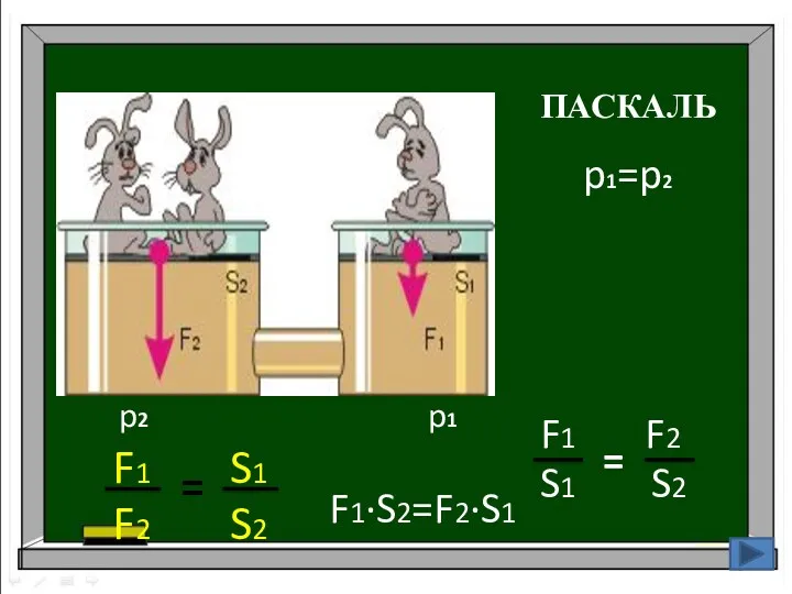 p1=p2 F1 F1·S2=F2·S1 p1 p2 ПАСКАЛЬ S1 F2 S2 F1 F2 S1 S2