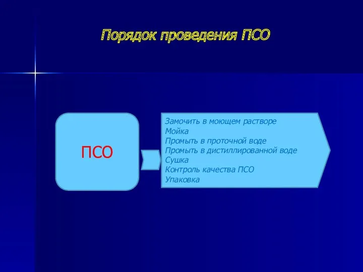 Порядок проведения ПСО ПСО Замочить в моющем растворе Мойка Промыть