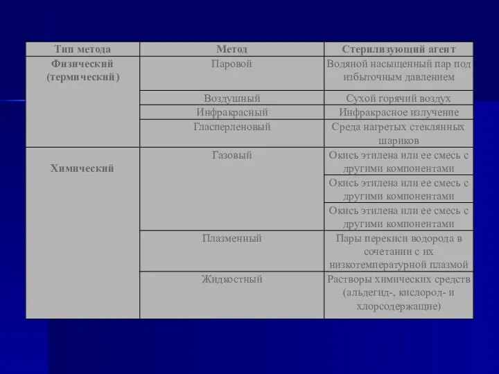 Методы стерилизации, разрешенные для применения в ЛПУ.