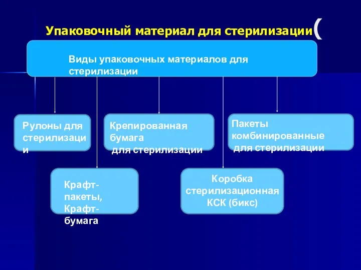 Упаковочный материал для стерилизации( продолжение) Виды упаковочных материалов для стерилизации