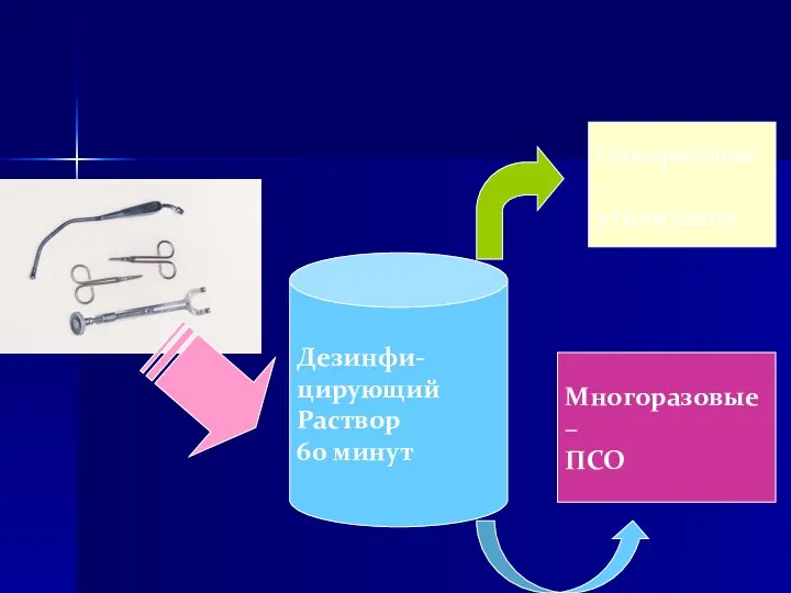 Дезинфи- цирующий Раствор 60 минут Одноразовые- утилизация Многоразовые – ПСО