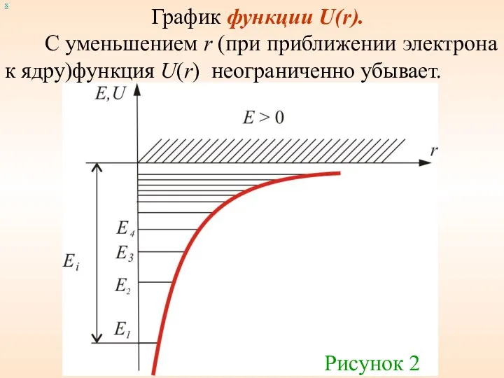 График функции U(r). С уменьшением r (при приближении электрона к