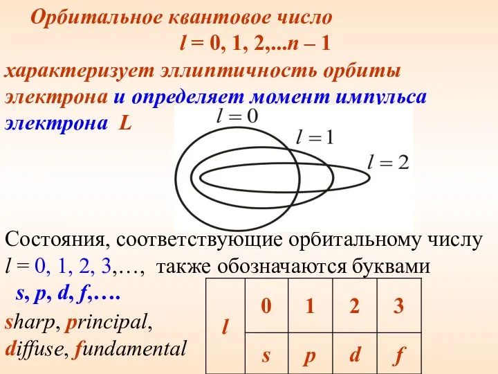 Состояния, соответствующие орбитальному числу l = 0, 1, 2, 3,…,