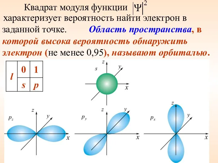 Квадрат модуля функции характеризует вероятность найти электрон в заданной точке.