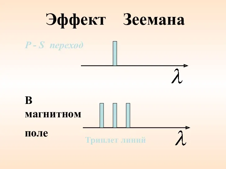 Эффект Зеемана В магнитном поле P - S переход Триплет линий