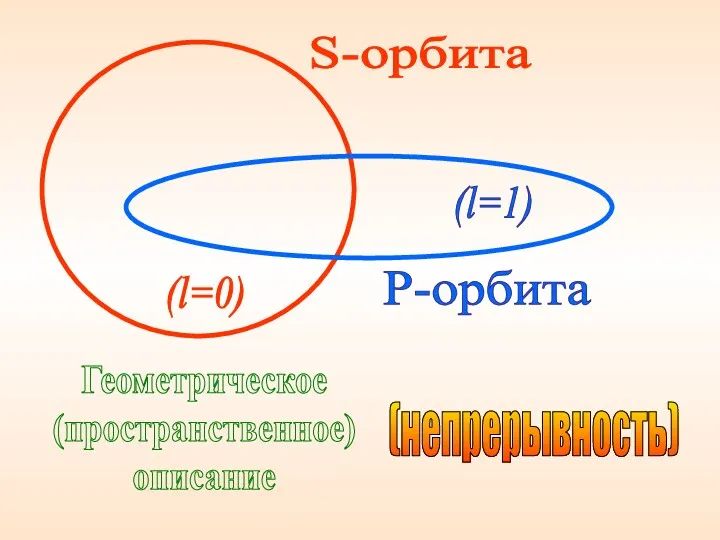 Геометрическое (пространственное) описание (l=0) (l=1) S-орбита P-орбита (непрерывность)