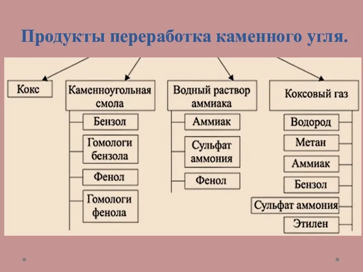 Продукты переработка каменного угля.