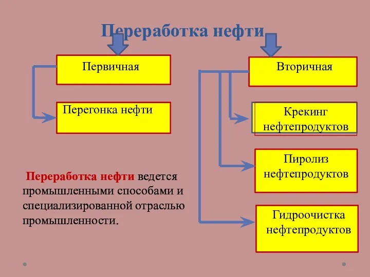 Переработка нефти. Переработка нефти ведется промышленными способами и специализированной отраслью