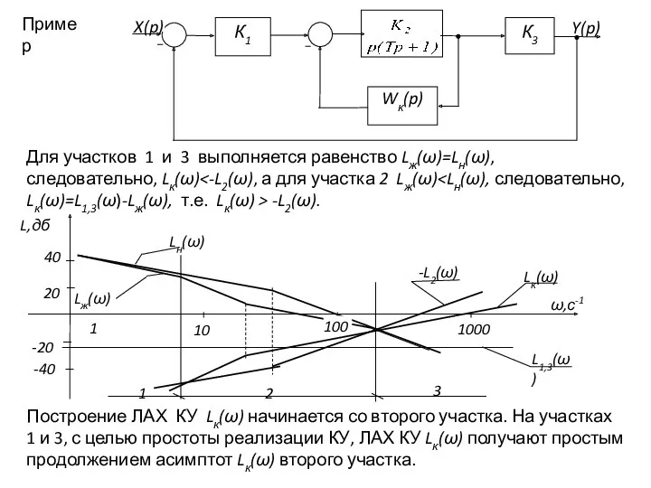 Пример Для участков 1 и 3 выполняется равенство Lж(ω)=Lн(ω), следовательно,