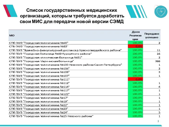 Список государственных медицинских организаций, которым требуется доработать свои МИС для передачи новой версии СЭМД