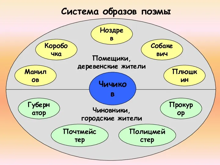 Чичиков Манилов Коробочка Ноздрев Собакевич Плюшкин Губернатор Прокурор Полицмейстер Система