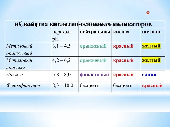 Свойства кислотно-основных индикаторов