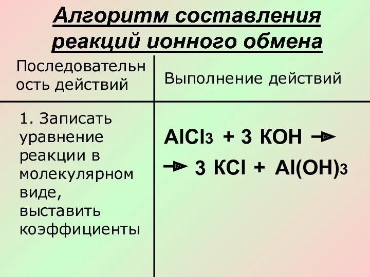 Последовательность действий Выполнение действий 1. Записать уравнение реакции в молекулярном