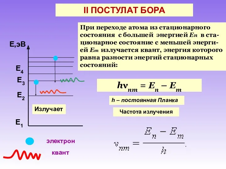 II ПОСТУЛАТ БОРА При переходе атома из стационарного состояния с