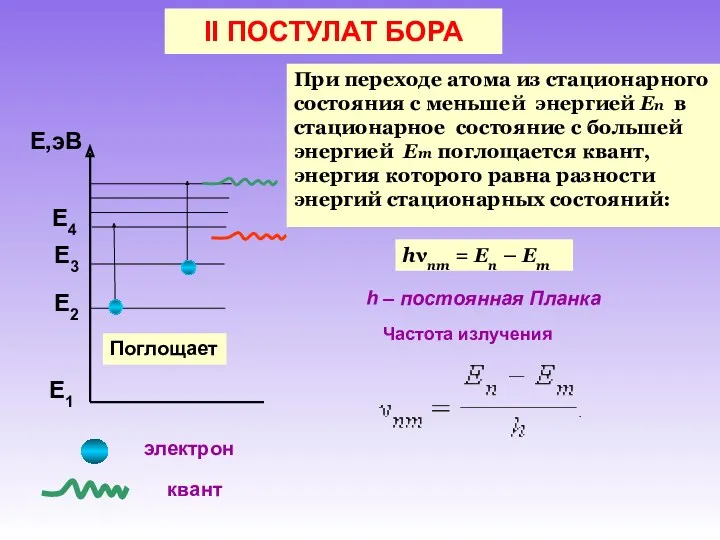 II ПОСТУЛАТ БОРА При переходе атома из стационарного состояния с