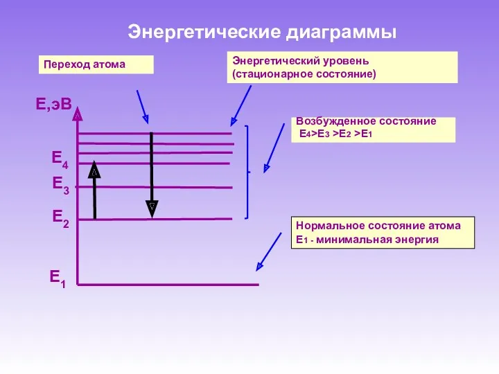 Энергетические диаграммы Е1 Е2 Е3 Е,эВ Е4 Энергетический уровень (стационарное