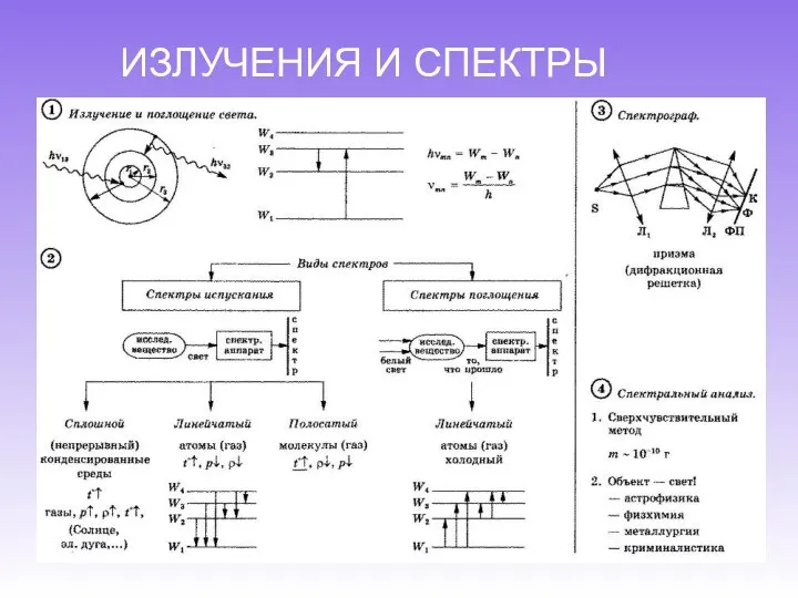 ИЗЛУЧЕНИЯ И СПЕКТРЫ