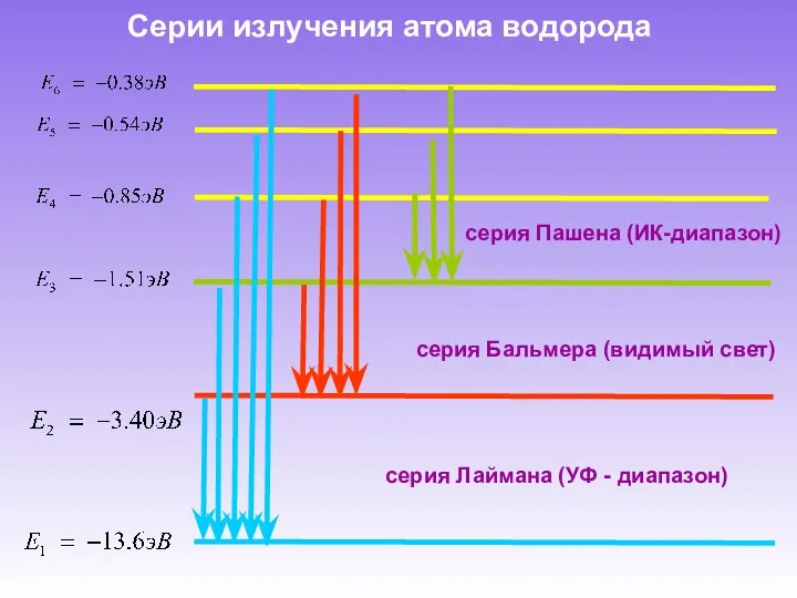 Серии излучения атома водорода серия Пашена (ИК-диапазон) серия Лаймана (УФ - диапазон) серия Бальмера (видимый свет)