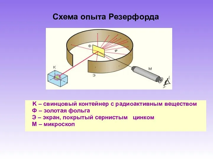 Схема опыта Резерфорда K – свинцовый контейнер с радиоактивным веществом