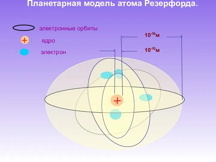 Планетарная модель атома Резерфорда. 10-10м 10-15м электрон ядро + электронные орбиты