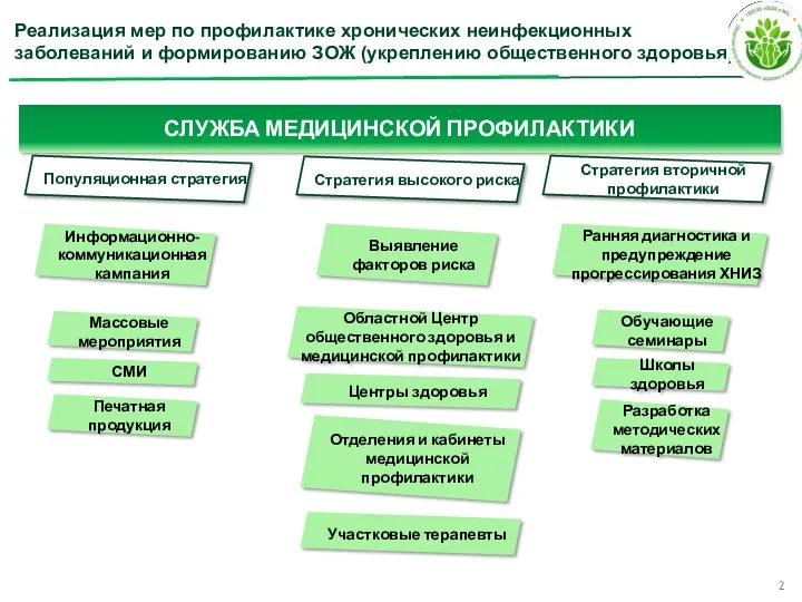 Популяционная стратегия Стратегия высокого риска Стратегия вторичной профилактики Информационно-коммуникационная кампания