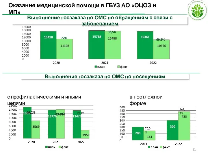 Оказание медицинской помощи в ГБУЗ АО «ОЦОЗ и МП» Выполнение