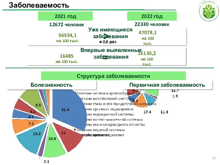 Заболеваемость 2021 год 2022 год 12672 человек 22330 человек Структура заболеваемости Болезненность Первичная заболеваемость