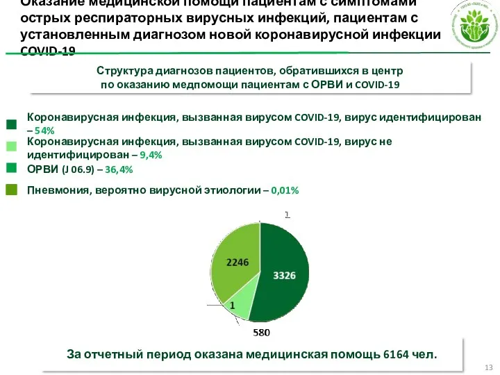 Оказание медицинской помощи пациентам с симптомами острых респираторных вирусных инфекций,