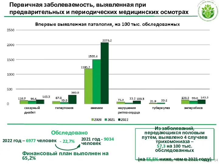 Первичная заболеваемость, выявленная при предварительных и периодических медицинских осмотрах Финансовый