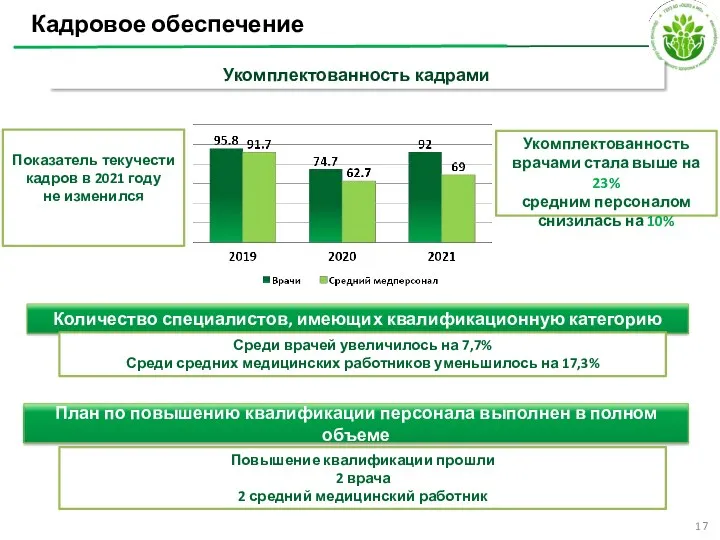 Кадровое обеспечение Укомплектованность врачами стала выше на 23% средним персоналом