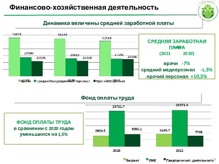 Финансово-хозяйственная деятельность Динамика величины средней заработной платы СРЕДНЯЯ ЗАРАБОТНАЯ ПЛАТА