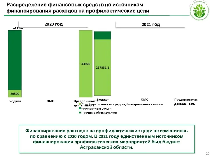 Распределение финансовых средств по источникам финансирования расходов на профилактические цели