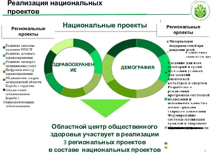 Реализация национальных проектов Национальные проекты Областной центр общественного здоровья участвует