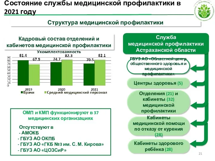 Структура медицинской профилактики Состояние службы медицинской профилактики в 2021 году