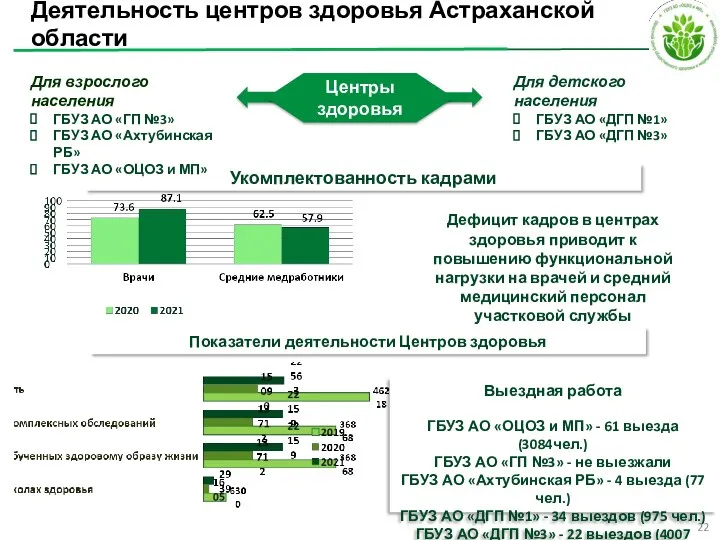 Деятельность центров здоровья Астраханской области Укомплектованность кадрами Центры здоровья Для