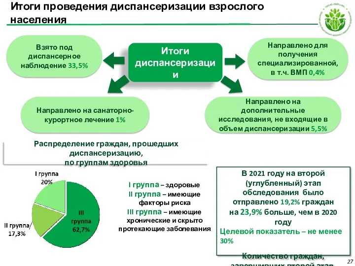 Итоги диспансеризации Распределение граждан, прошедших диспансеризацию, по группам здоровья Взято