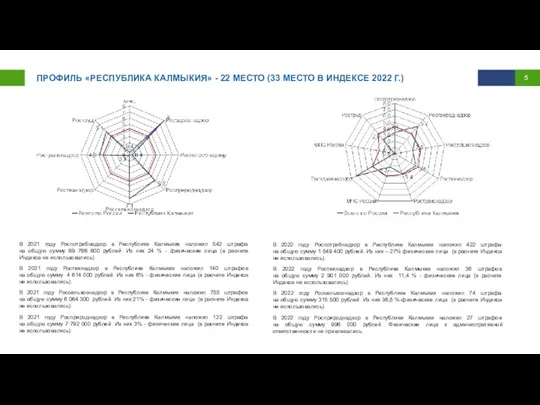 ПРОФИЛЬ «РЕСПУБЛИКА КАЛМЫКИЯ» - 22 МЕСТО (33 МЕСТО В ИНДЕКСЕ