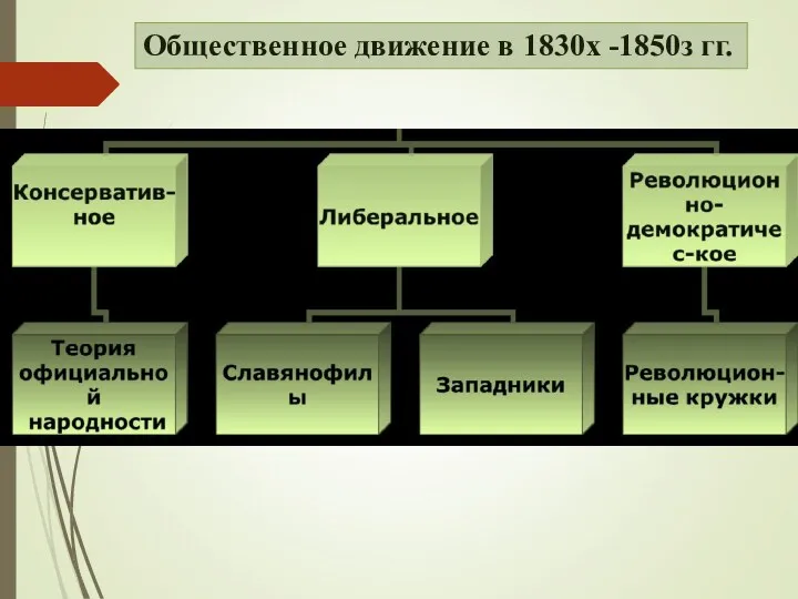 Общественное движение в 1830х -1850з гг.