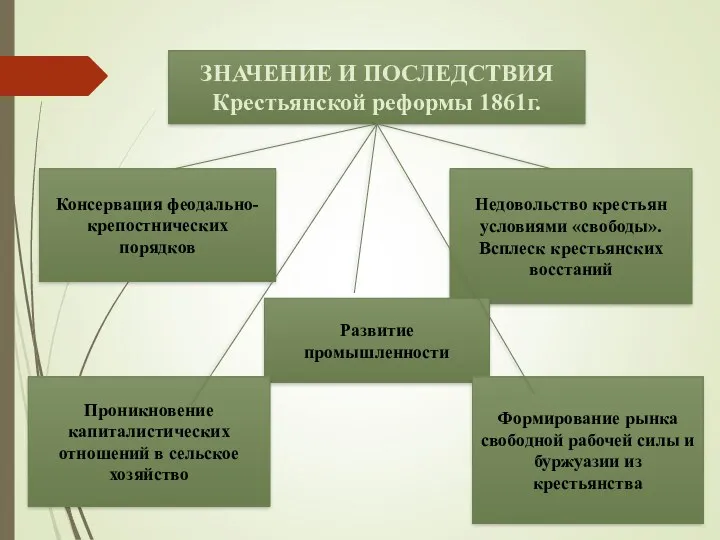 ЗНАЧЕНИЕ И ПОСЛЕДСТВИЯ Крестьянской реформы 1861г. Консервация феодально-крепостнических порядков Недовольство