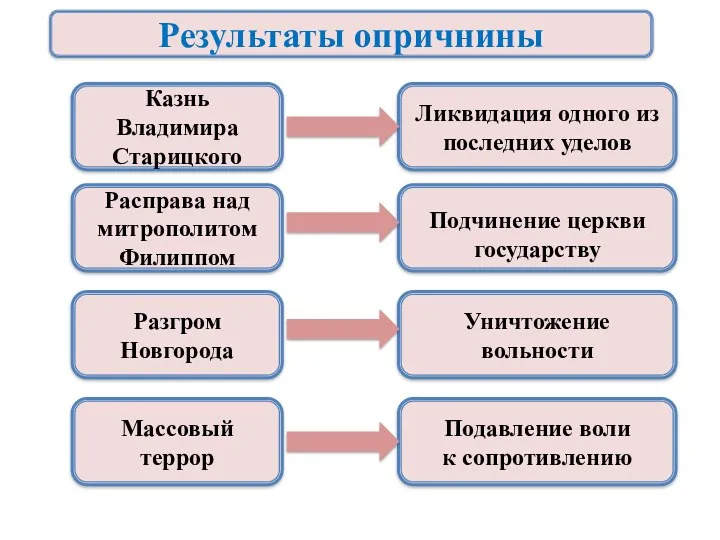 Результаты опричнины Казнь Владимира Старицкого Ликвидация одного из последних уделов