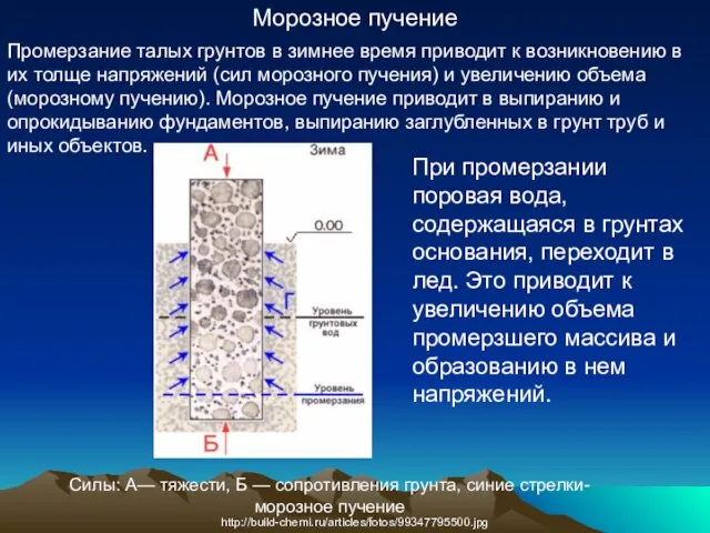http://build-chemi.ru/articles/fotos/99347795500.jpg Морозное пучение Промерзание талых грунтов в зимнее время приводит