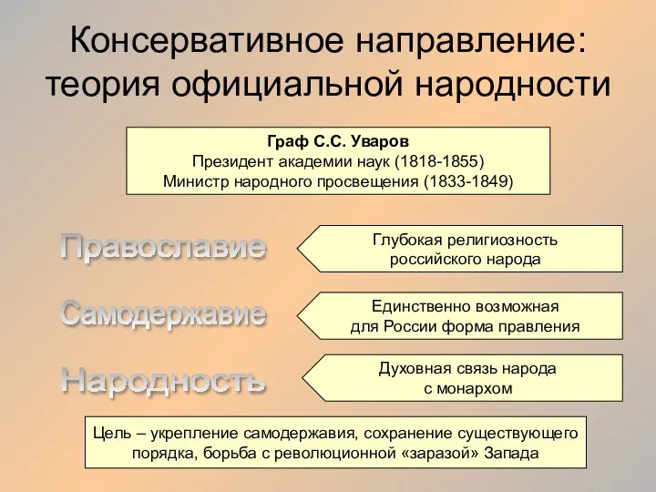 Консервативное направление: теория официальной народности Граф С.С. Уваров Президент академии