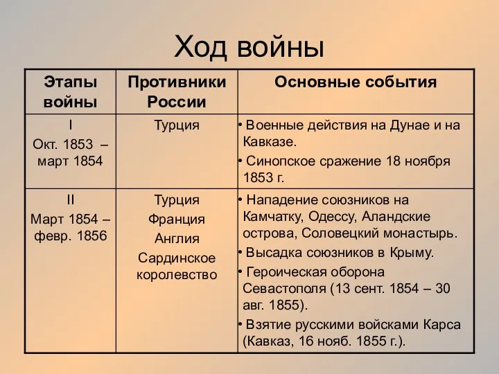 Ход войны Нападение союзников на Камчатку, Одессу, Аландские острова, Соловецкий