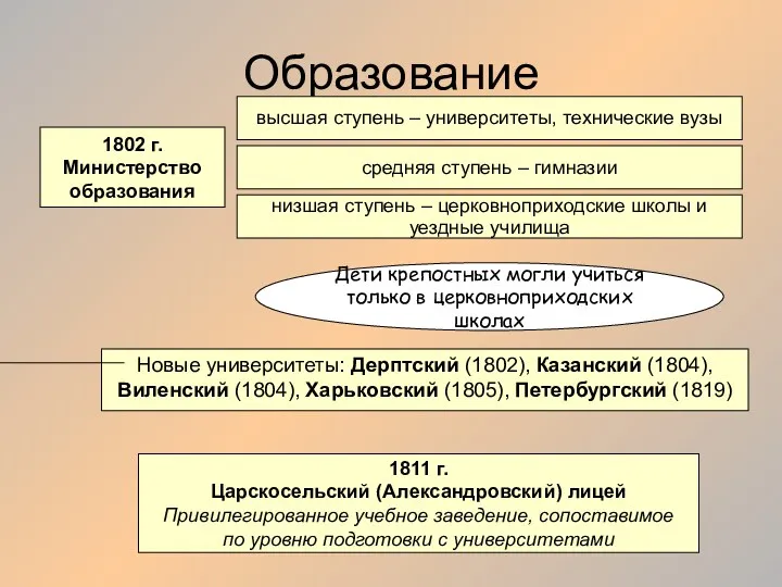 Образование 1802 г. Министерство образования низшая ступень – церковноприходские школы