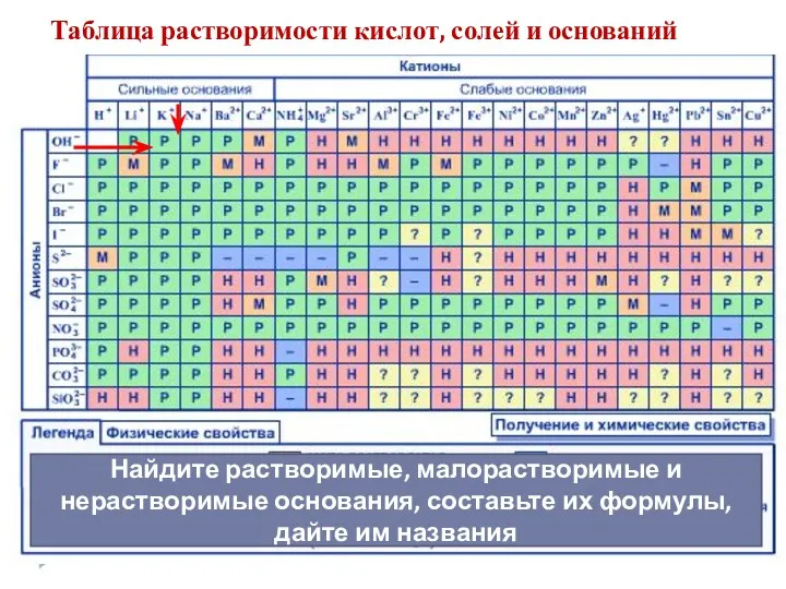 Таблица растворимости кислот, солей и оснований Найдите растворимые, малорастворимые и