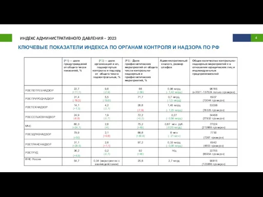 ИНДЕКС АДМИНИСТРАТИВНОГО ДАВЛЕНИЯ – 2023 КЛЮЧЕВЫЕ ПОКАЗАТЕЛИ ИНДЕКСА ПО ОРГАНАМ КОНТРОЛЯ И НАДЗОРА ПО РФ