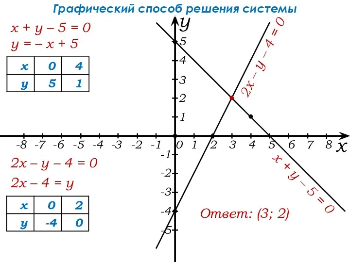 х + у – 5 = 0 х + у