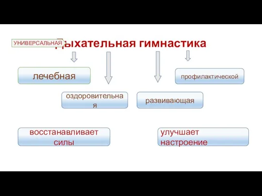 Дыхательная гимнастика лечебная профилактической оздоровительная развивающая восстанавливает силы улучшает настроение УНИВЕРСАЛЬНАЯ